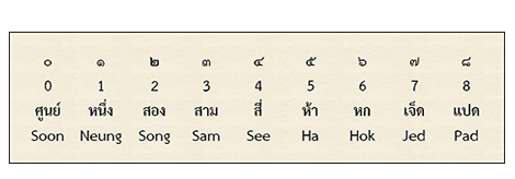 A chart comparing Thai numerals to Arabic Numerals
