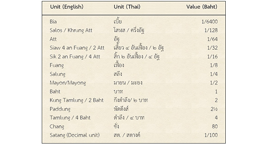 The year numbering system currently used in Thailand is known as the Buddhist Era, abbreviated to B.E.